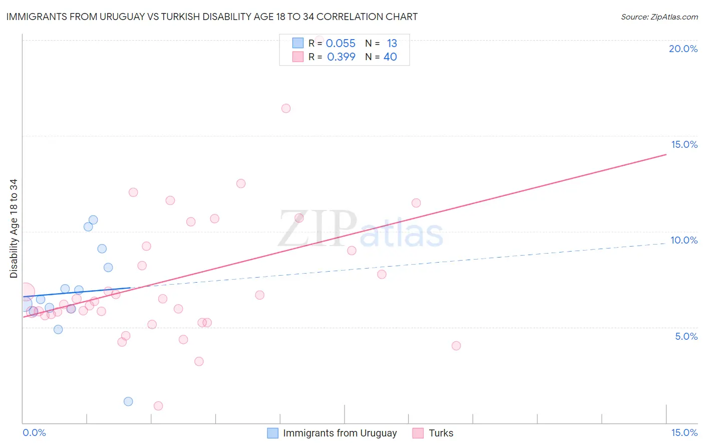 Immigrants from Uruguay vs Turkish Disability Age 18 to 34