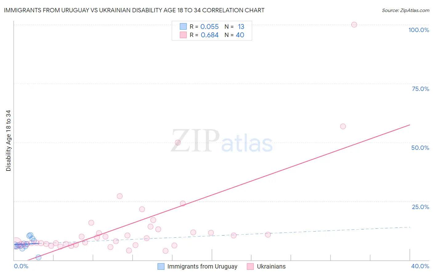 Immigrants from Uruguay vs Ukrainian Disability Age 18 to 34