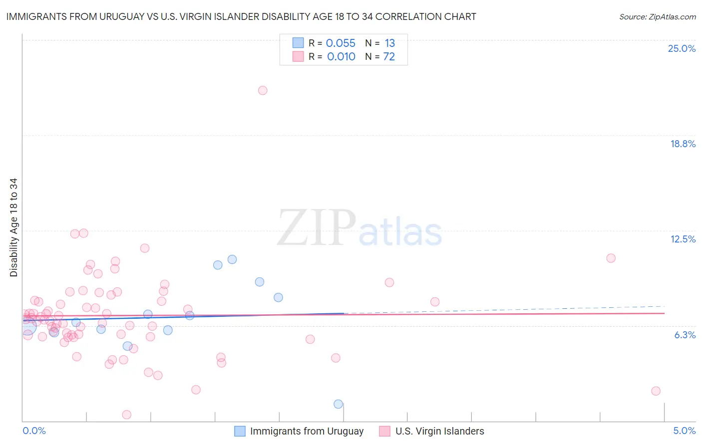 Immigrants from Uruguay vs U.S. Virgin Islander Disability Age 18 to 34