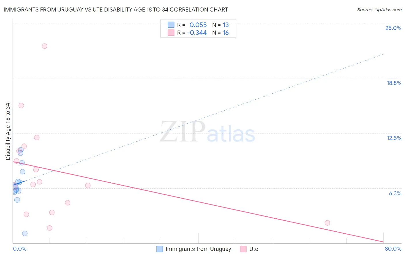 Immigrants from Uruguay vs Ute Disability Age 18 to 34