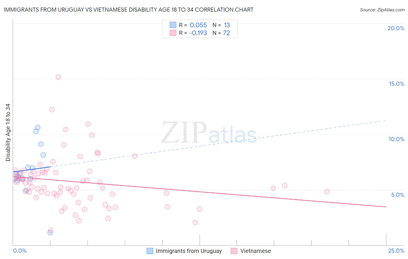 Immigrants from Uruguay vs Vietnamese Disability Age 18 to 34