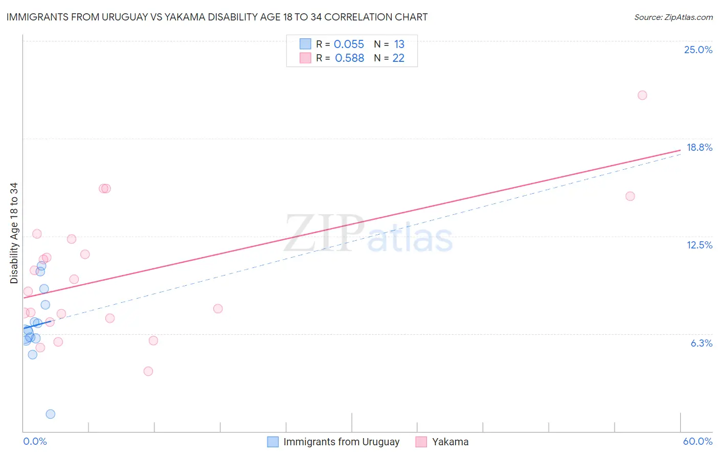 Immigrants from Uruguay vs Yakama Disability Age 18 to 34
