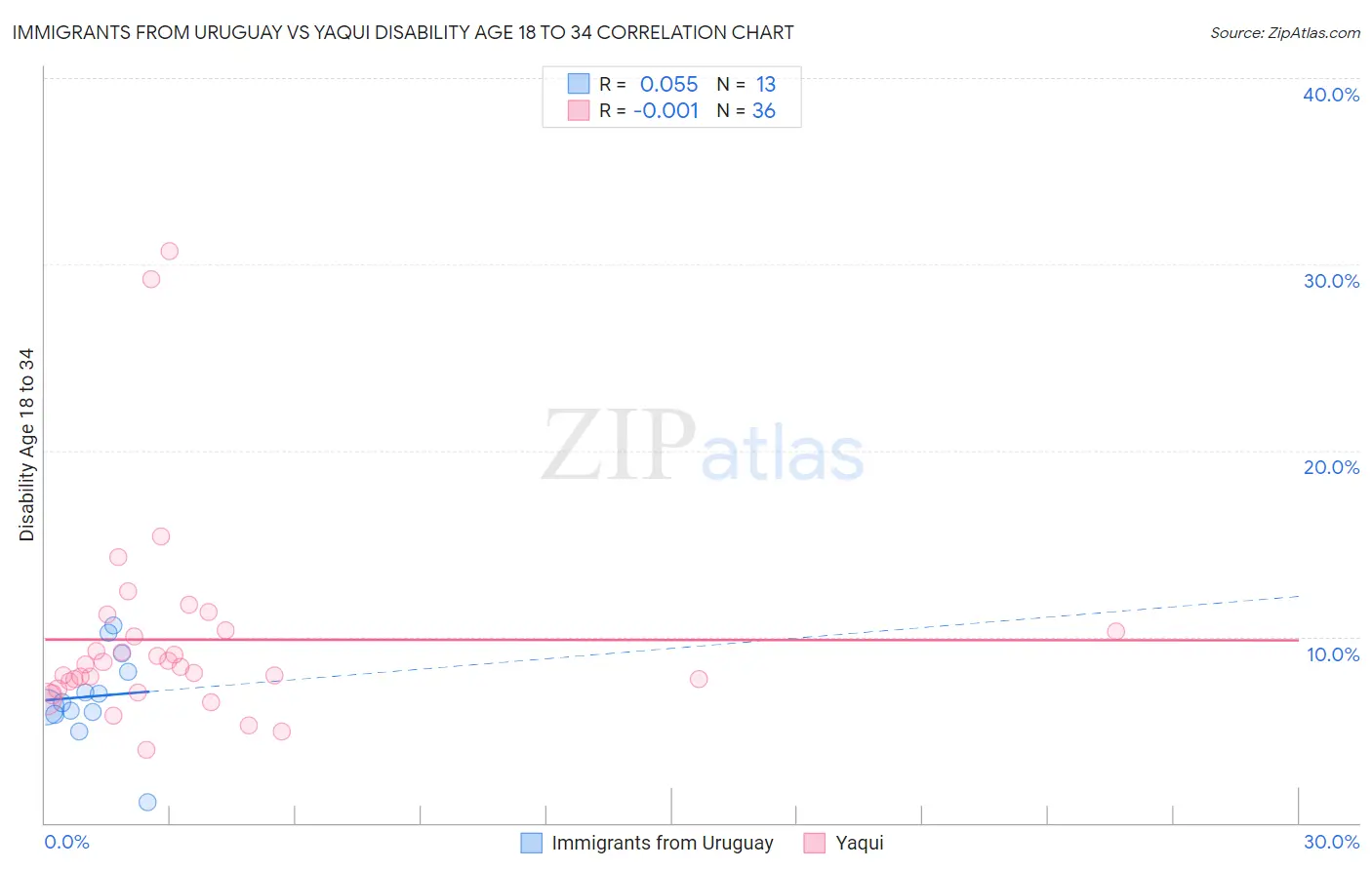 Immigrants from Uruguay vs Yaqui Disability Age 18 to 34