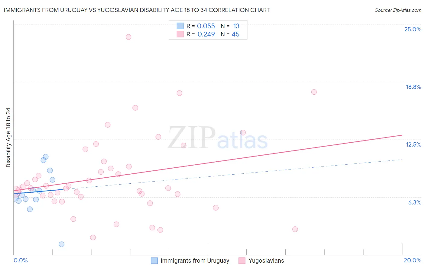 Immigrants from Uruguay vs Yugoslavian Disability Age 18 to 34
