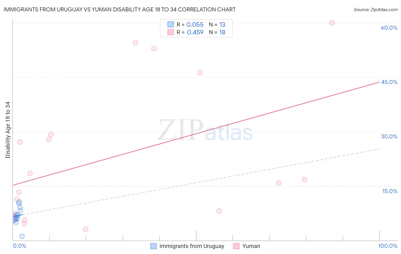 Immigrants from Uruguay vs Yuman Disability Age 18 to 34