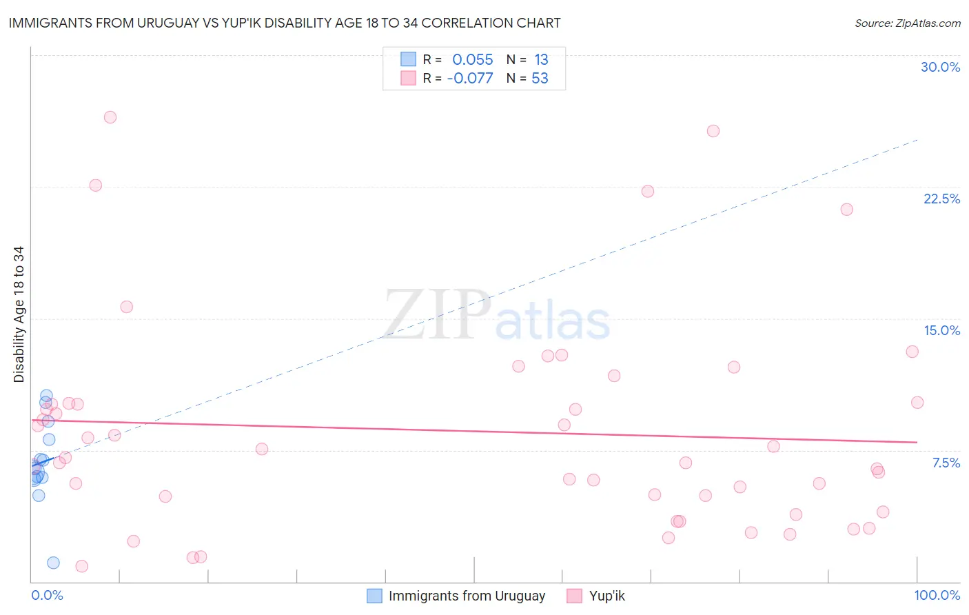 Immigrants from Uruguay vs Yup'ik Disability Age 18 to 34