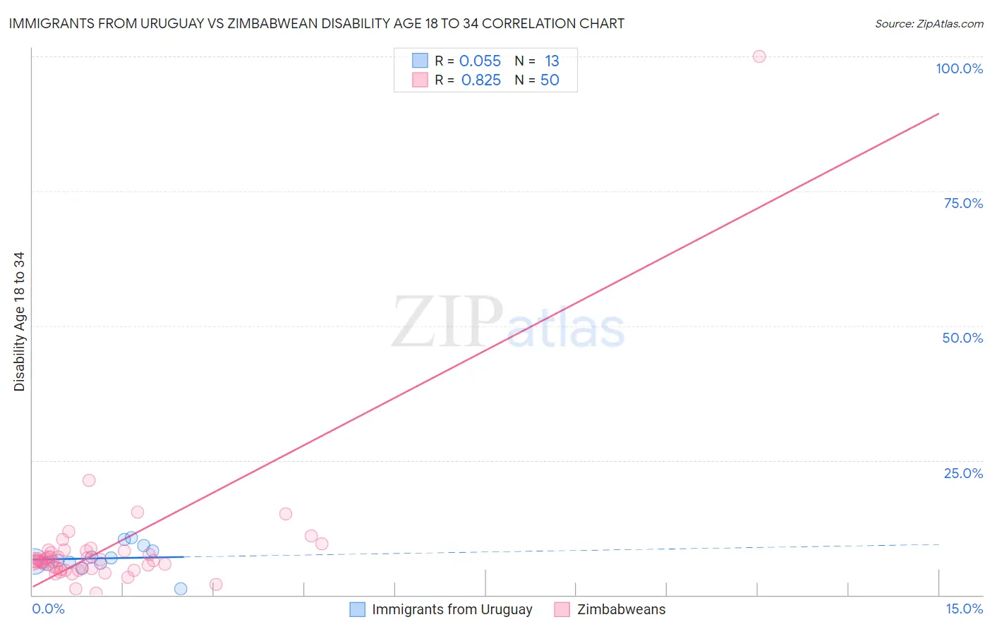 Immigrants from Uruguay vs Zimbabwean Disability Age 18 to 34