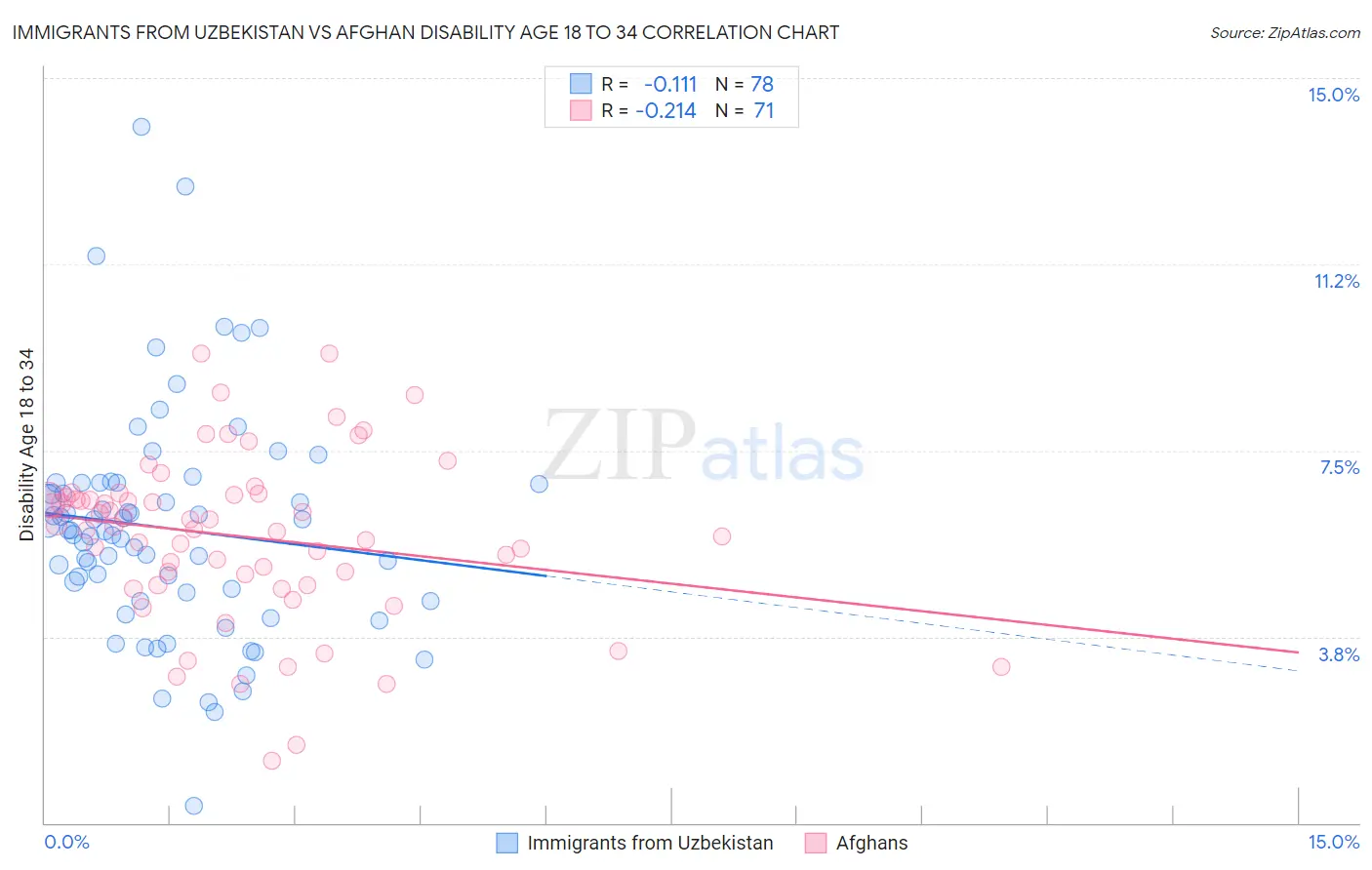 Immigrants from Uzbekistan vs Afghan Disability Age 18 to 34