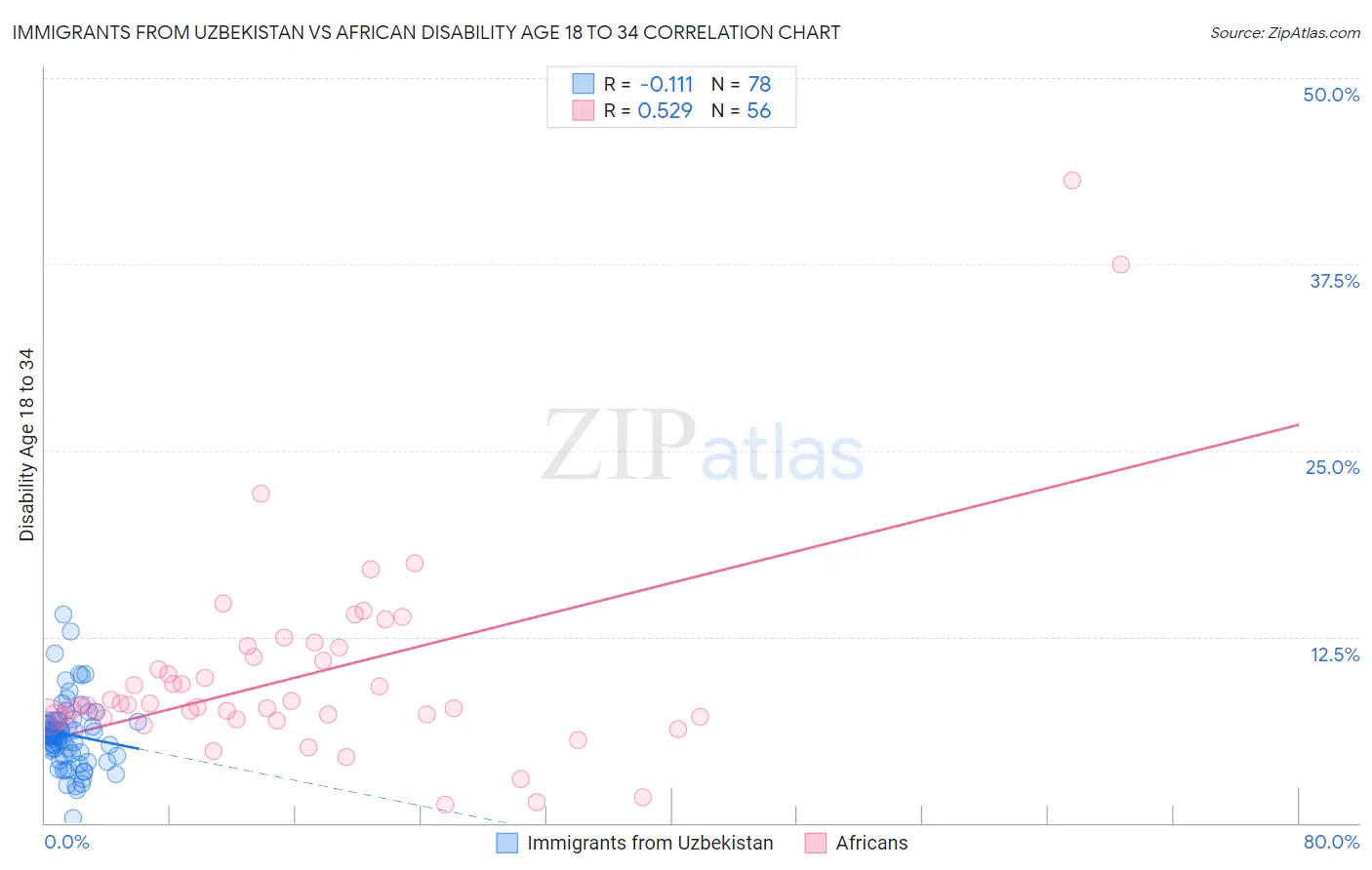 Immigrants from Uzbekistan vs African Disability Age 18 to 34