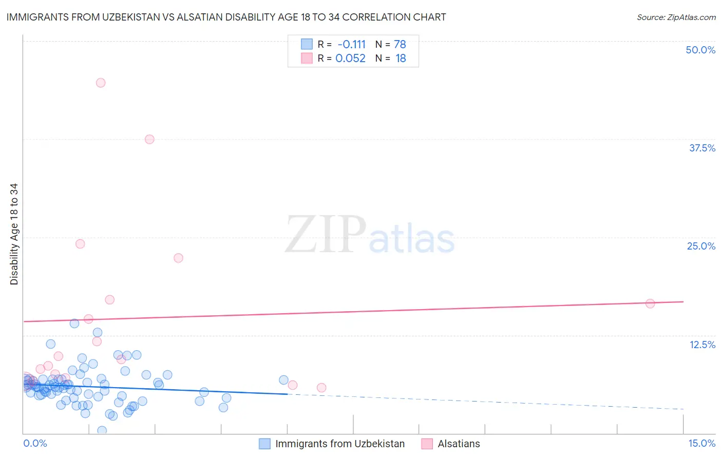 Immigrants from Uzbekistan vs Alsatian Disability Age 18 to 34