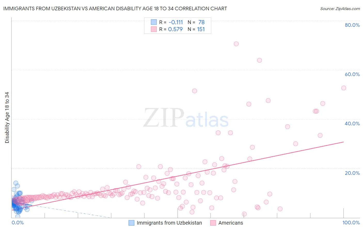 Immigrants from Uzbekistan vs American Disability Age 18 to 34