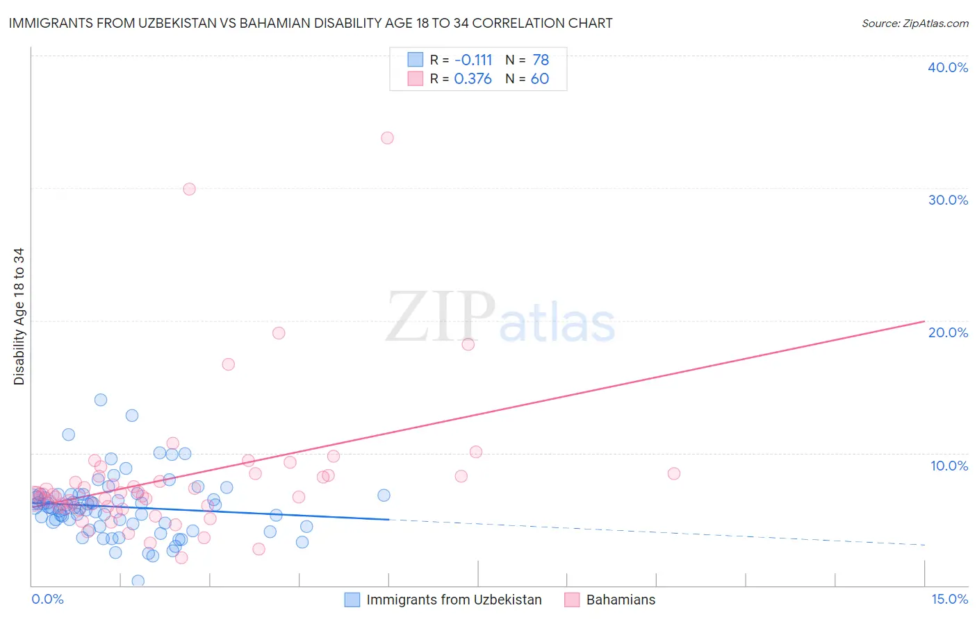 Immigrants from Uzbekistan vs Bahamian Disability Age 18 to 34