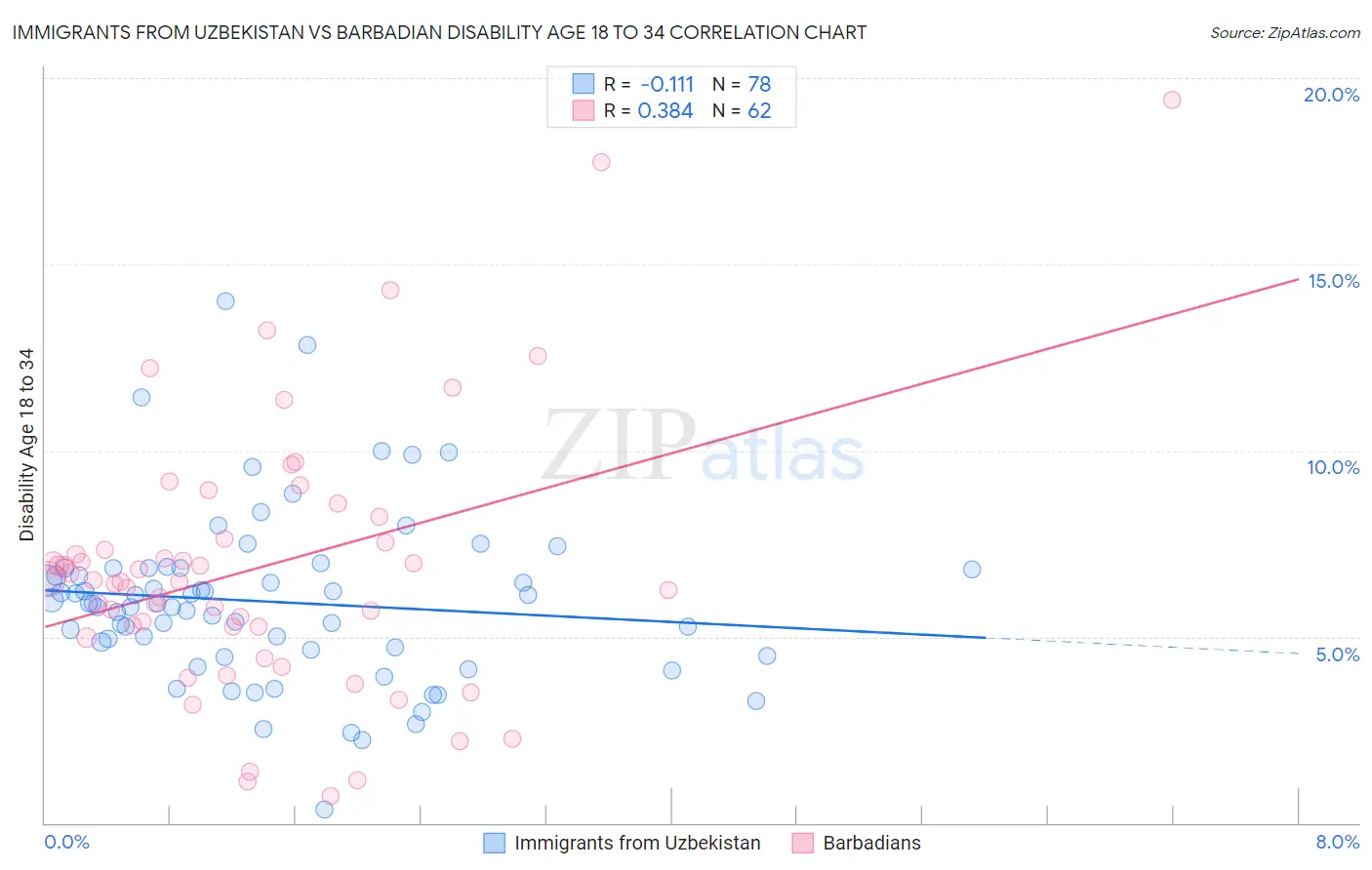 Immigrants from Uzbekistan vs Barbadian Disability Age 18 to 34