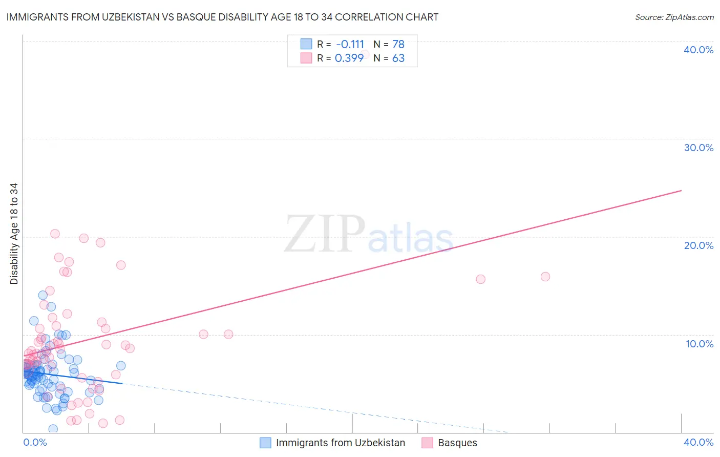 Immigrants from Uzbekistan vs Basque Disability Age 18 to 34