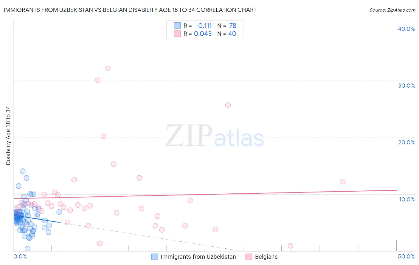 Immigrants from Uzbekistan vs Belgian Disability Age 18 to 34