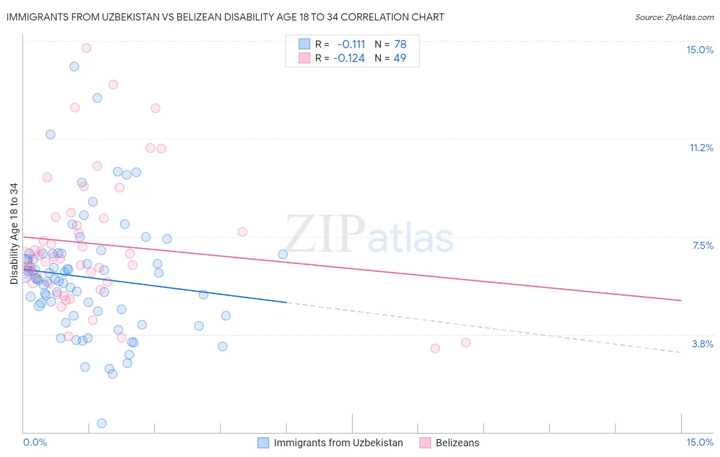 Immigrants from Uzbekistan vs Belizean Disability Age 18 to 34
