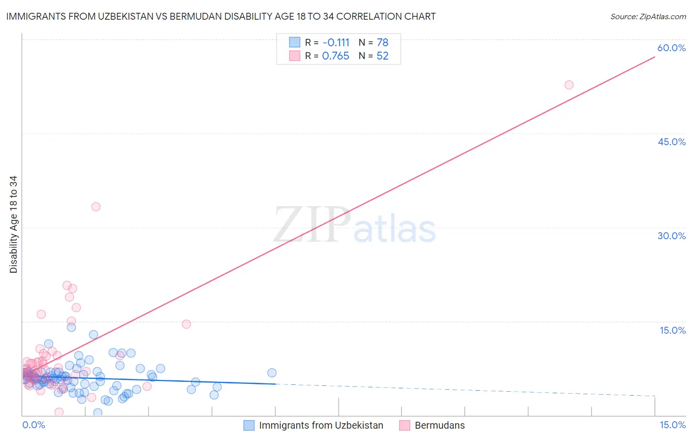 Immigrants from Uzbekistan vs Bermudan Disability Age 18 to 34