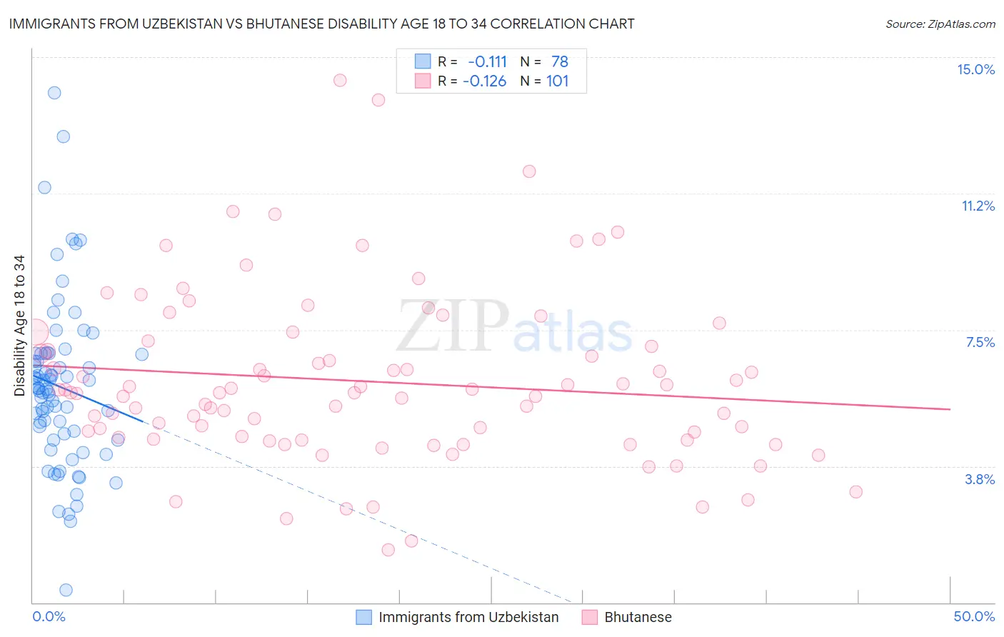 Immigrants from Uzbekistan vs Bhutanese Disability Age 18 to 34