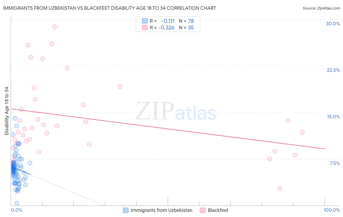 Immigrants from Uzbekistan vs Blackfeet Disability Age 18 to 34
