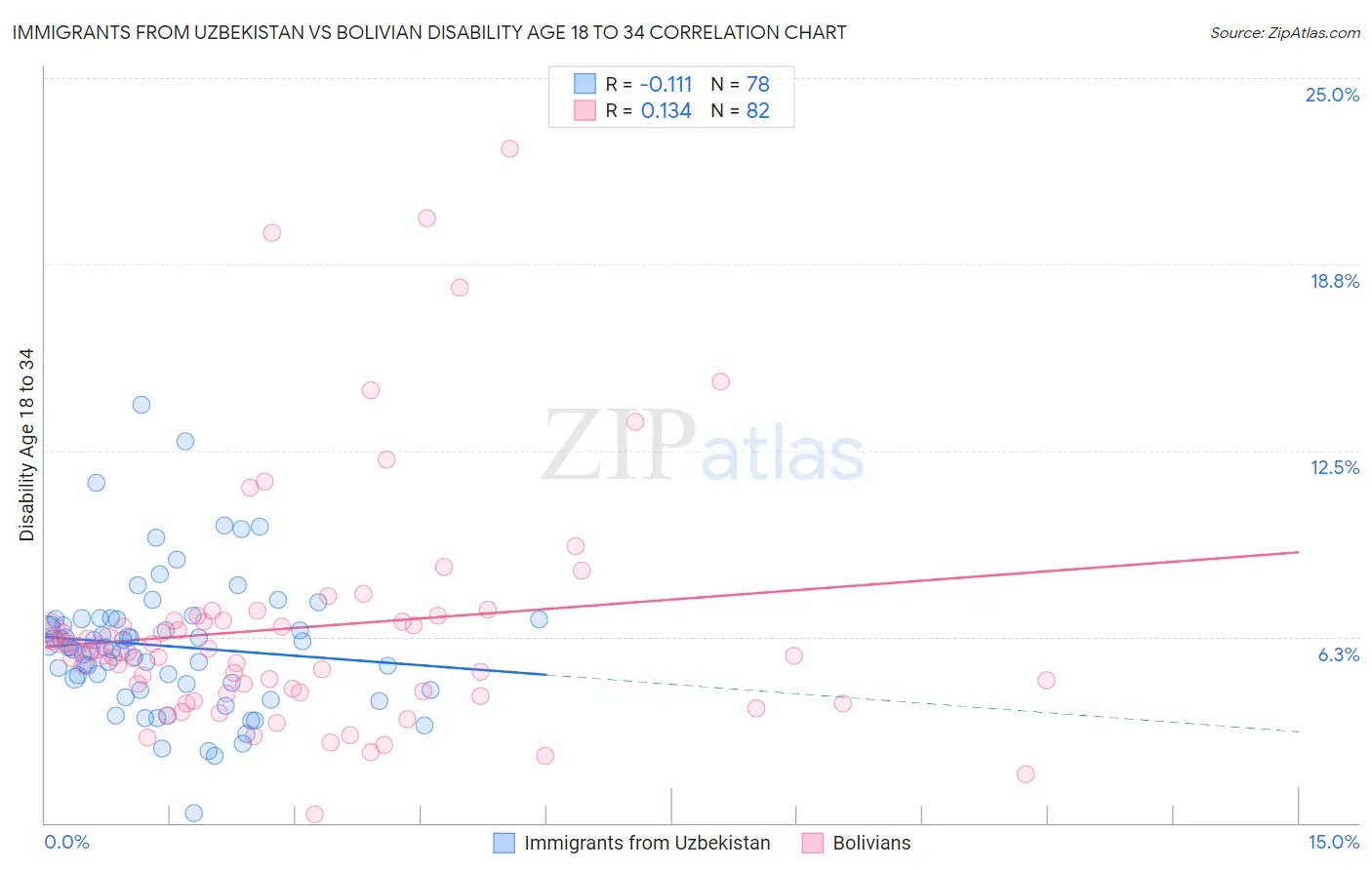 Immigrants from Uzbekistan vs Bolivian Disability Age 18 to 34