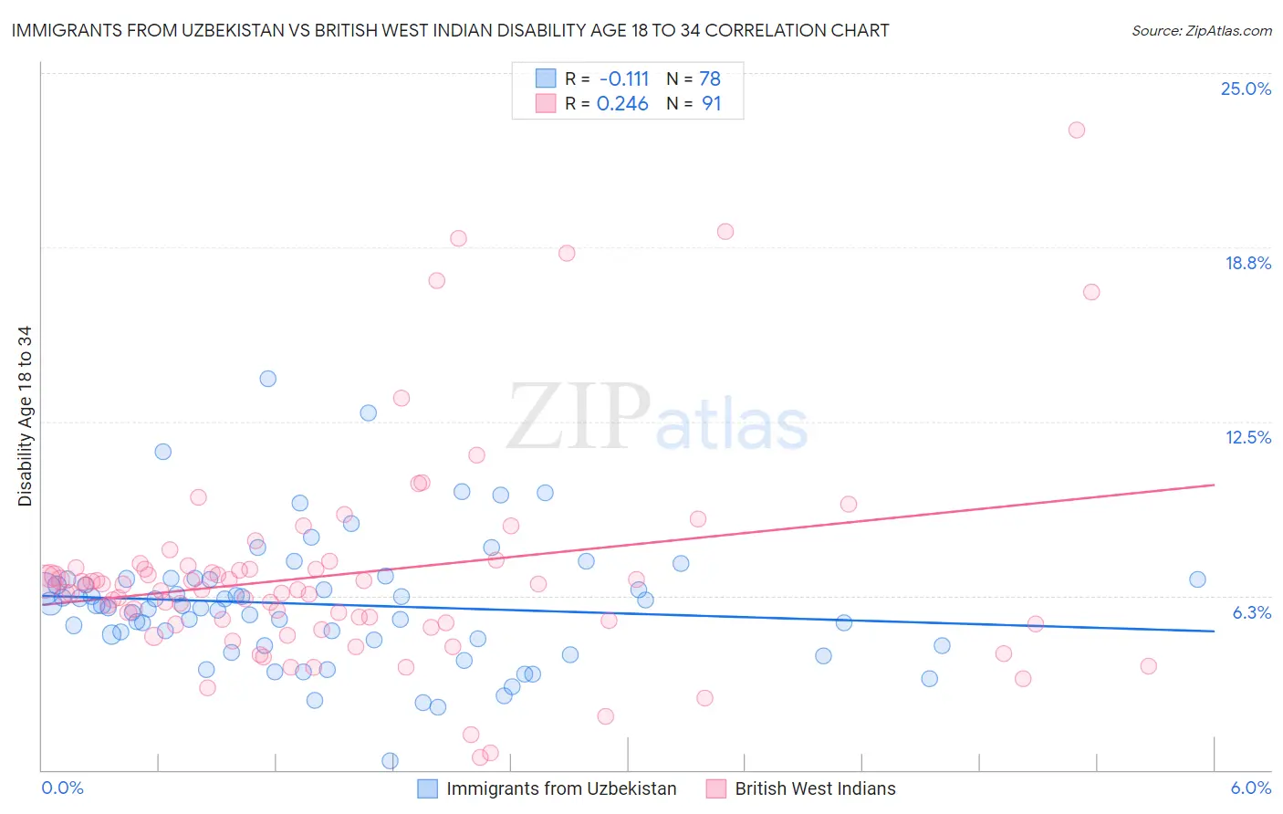 Immigrants from Uzbekistan vs British West Indian Disability Age 18 to 34