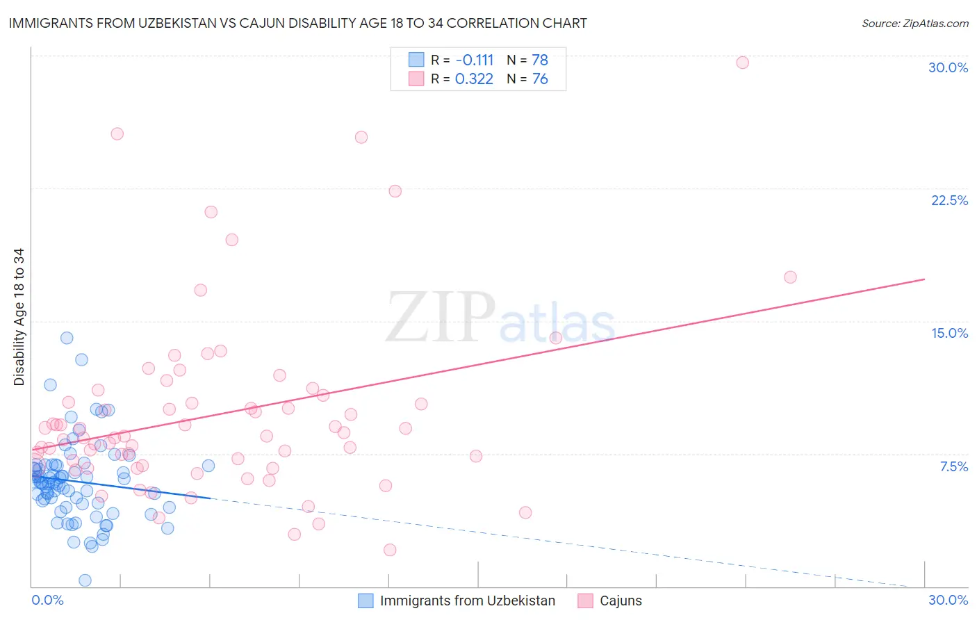 Immigrants from Uzbekistan vs Cajun Disability Age 18 to 34