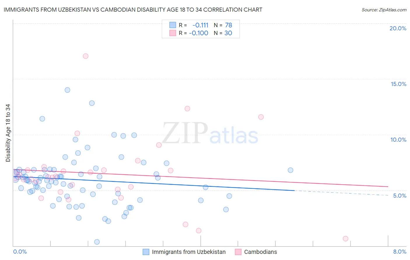 Immigrants from Uzbekistan vs Cambodian Disability Age 18 to 34