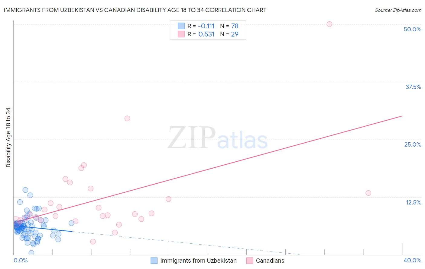 Immigrants from Uzbekistan vs Canadian Disability Age 18 to 34