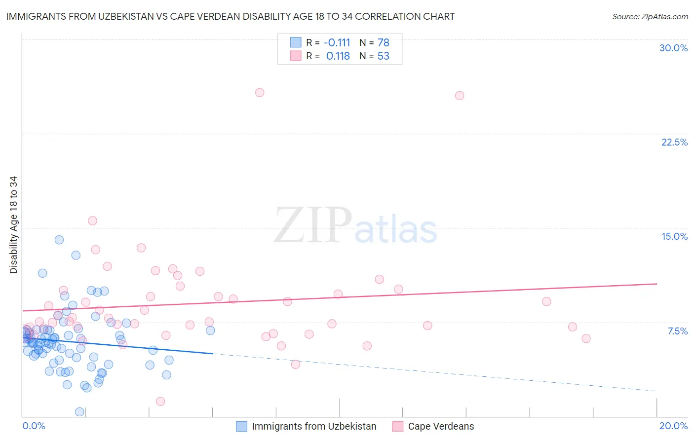 Immigrants from Uzbekistan vs Cape Verdean Disability Age 18 to 34