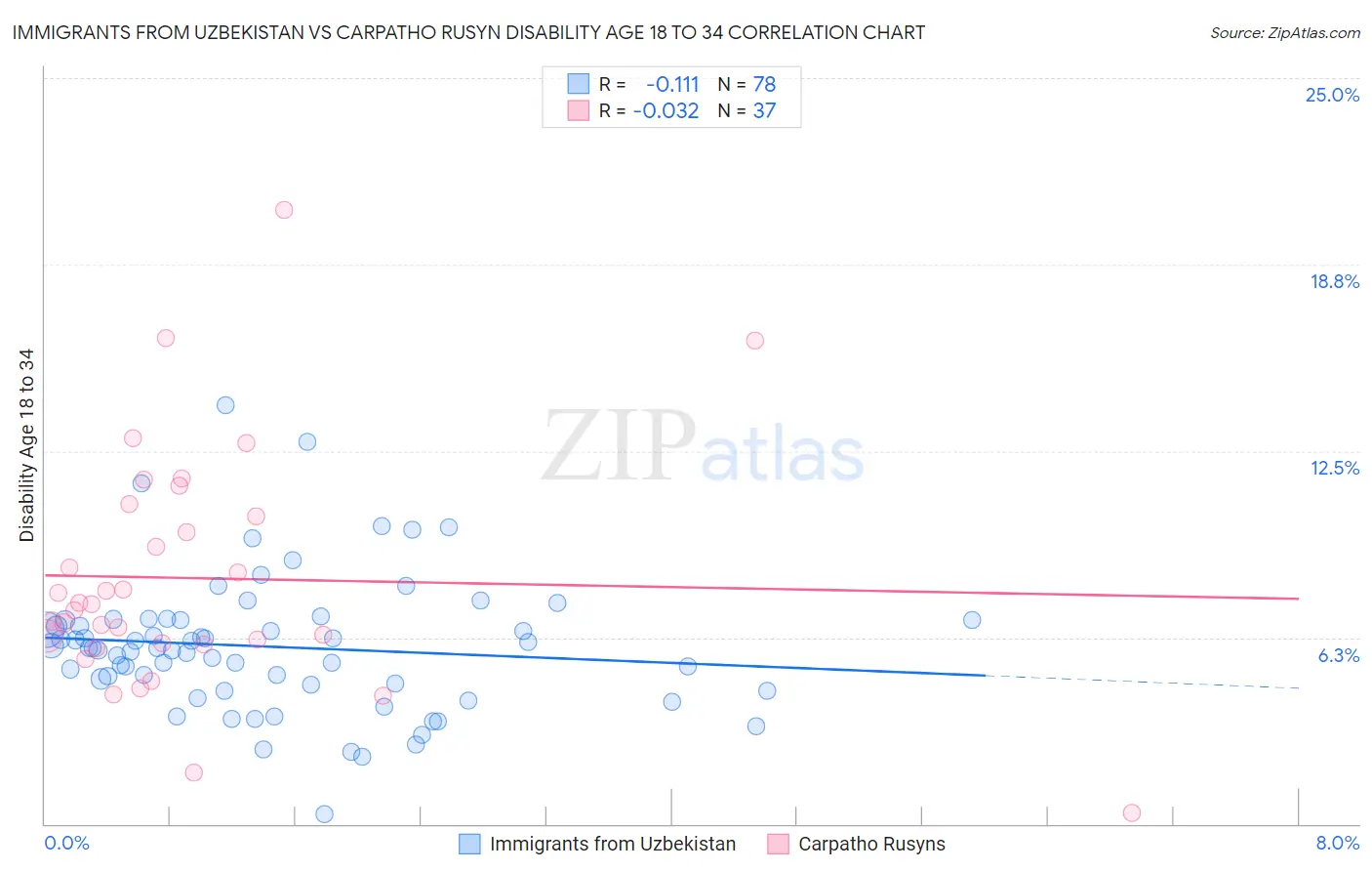 Immigrants from Uzbekistan vs Carpatho Rusyn Disability Age 18 to 34