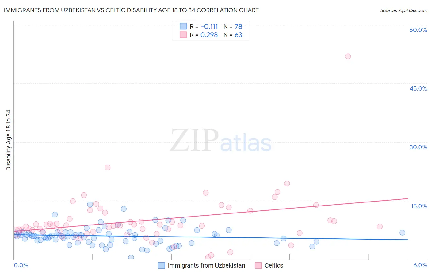 Immigrants from Uzbekistan vs Celtic Disability Age 18 to 34