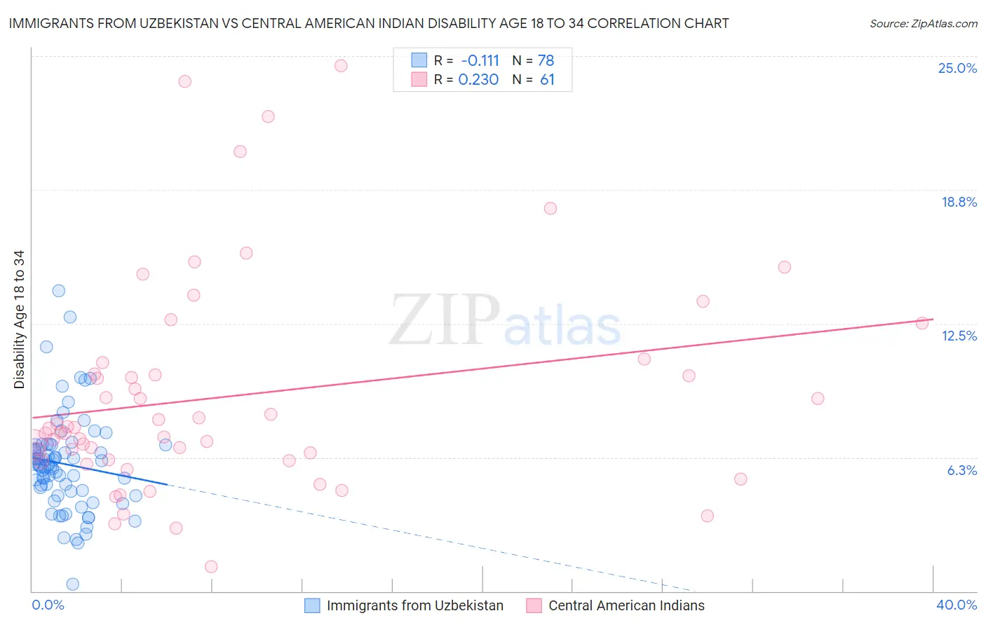 Immigrants from Uzbekistan vs Central American Indian Disability Age 18 to 34