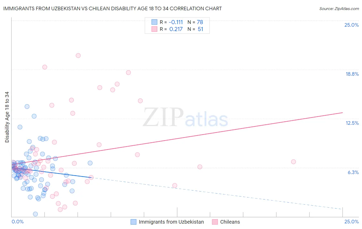Immigrants from Uzbekistan vs Chilean Disability Age 18 to 34