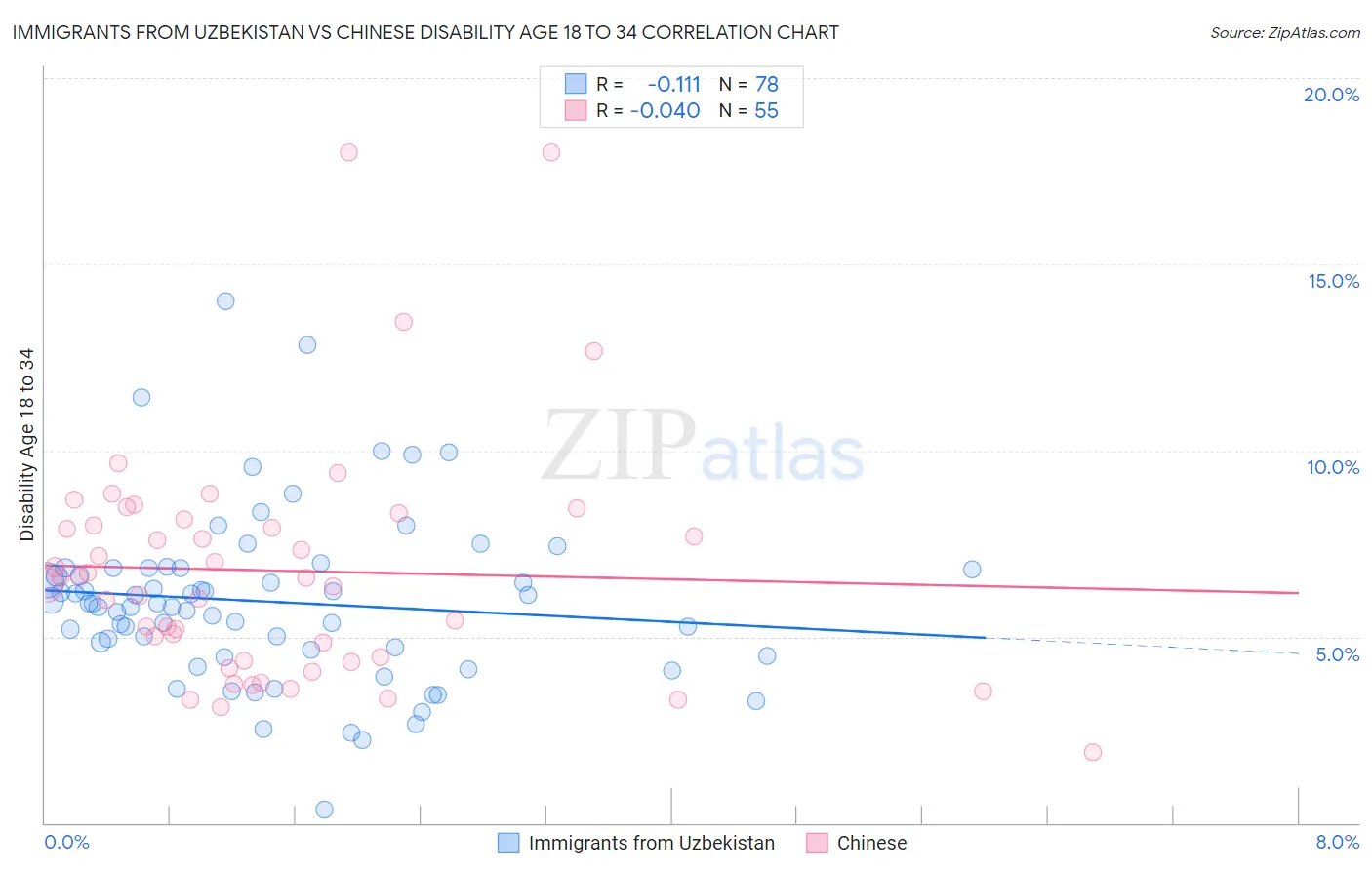 Immigrants from Uzbekistan vs Chinese Disability Age 18 to 34