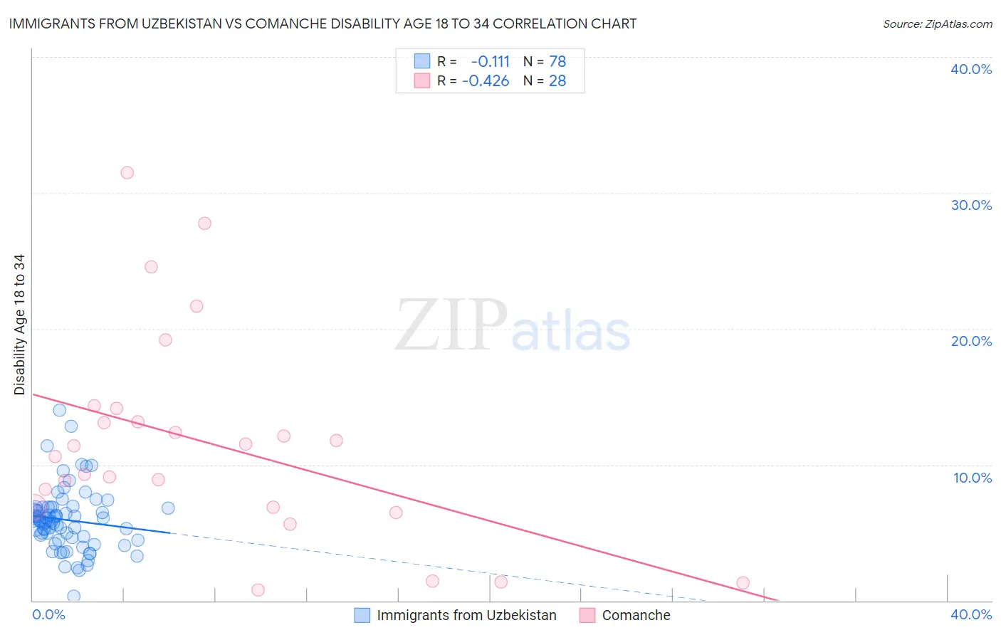 Immigrants from Uzbekistan vs Comanche Disability Age 18 to 34