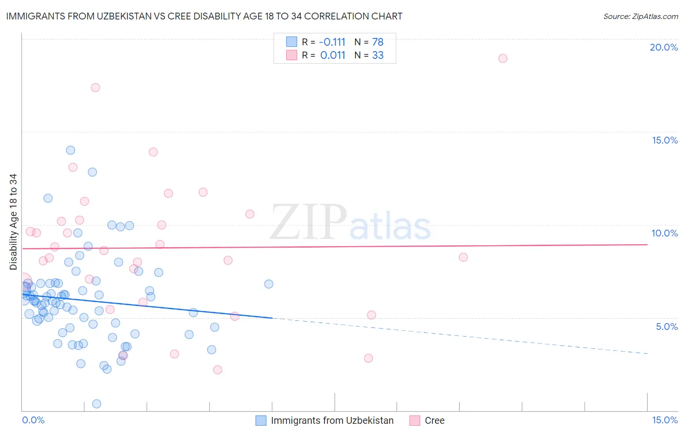 Immigrants from Uzbekistan vs Cree Disability Age 18 to 34