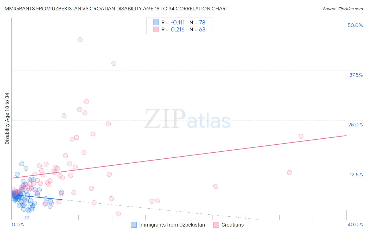 Immigrants from Uzbekistan vs Croatian Disability Age 18 to 34