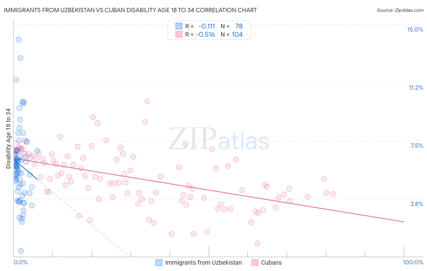 Immigrants from Uzbekistan vs Cuban Disability Age 18 to 34