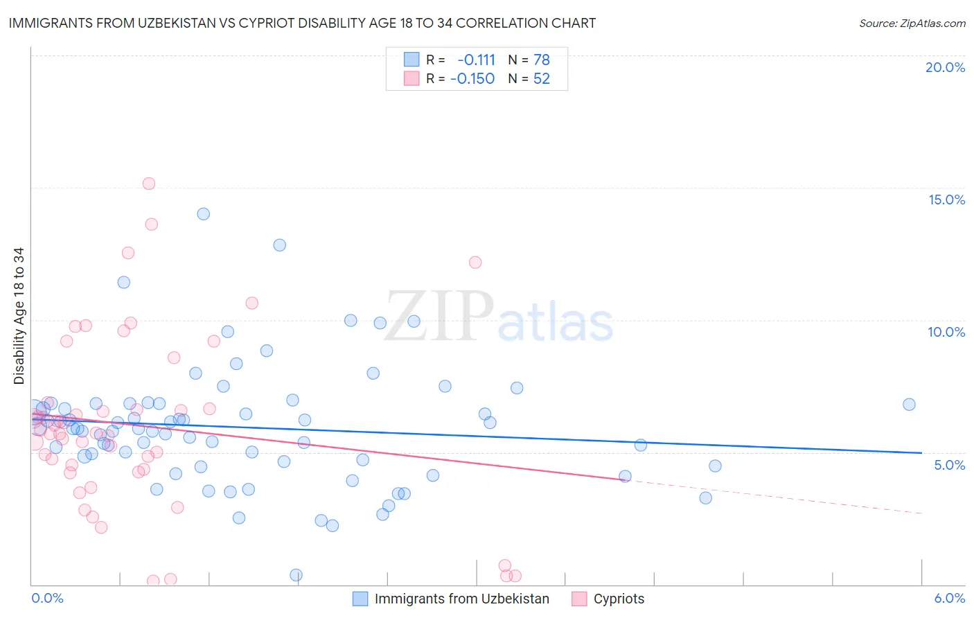 Immigrants from Uzbekistan vs Cypriot Disability Age 18 to 34