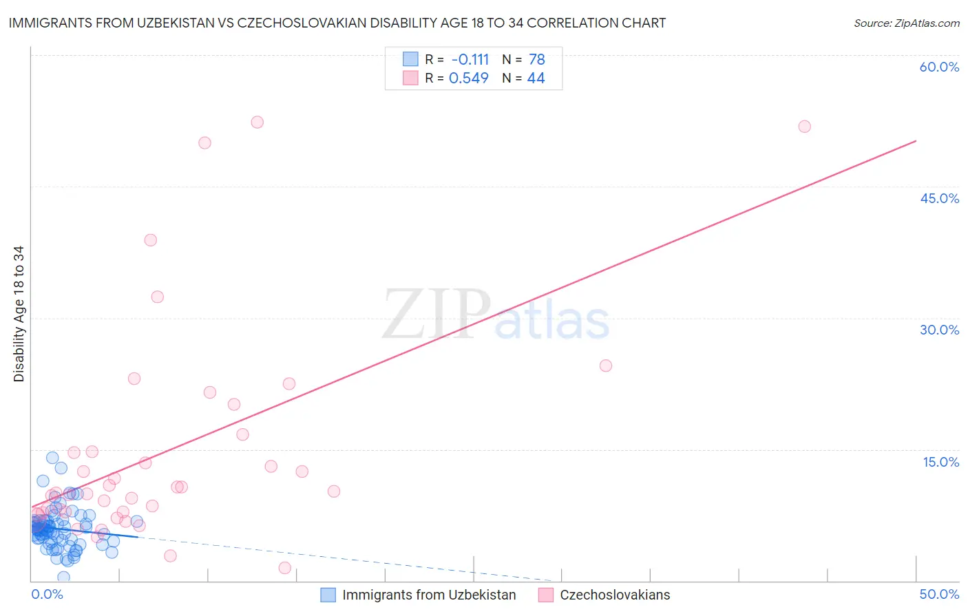 Immigrants from Uzbekistan vs Czechoslovakian Disability Age 18 to 34