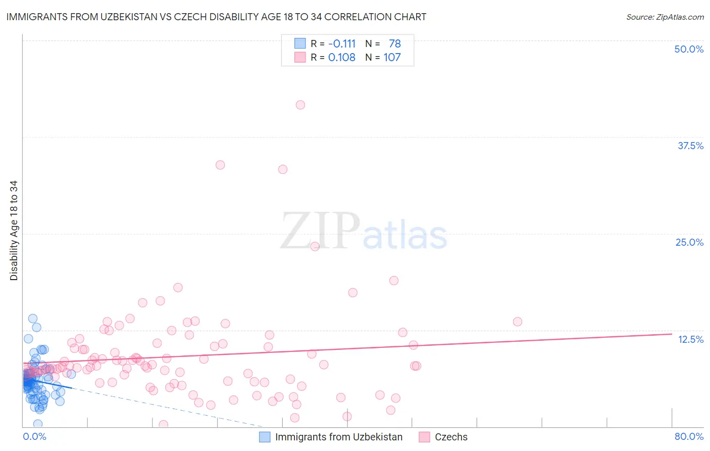 Immigrants from Uzbekistan vs Czech Disability Age 18 to 34