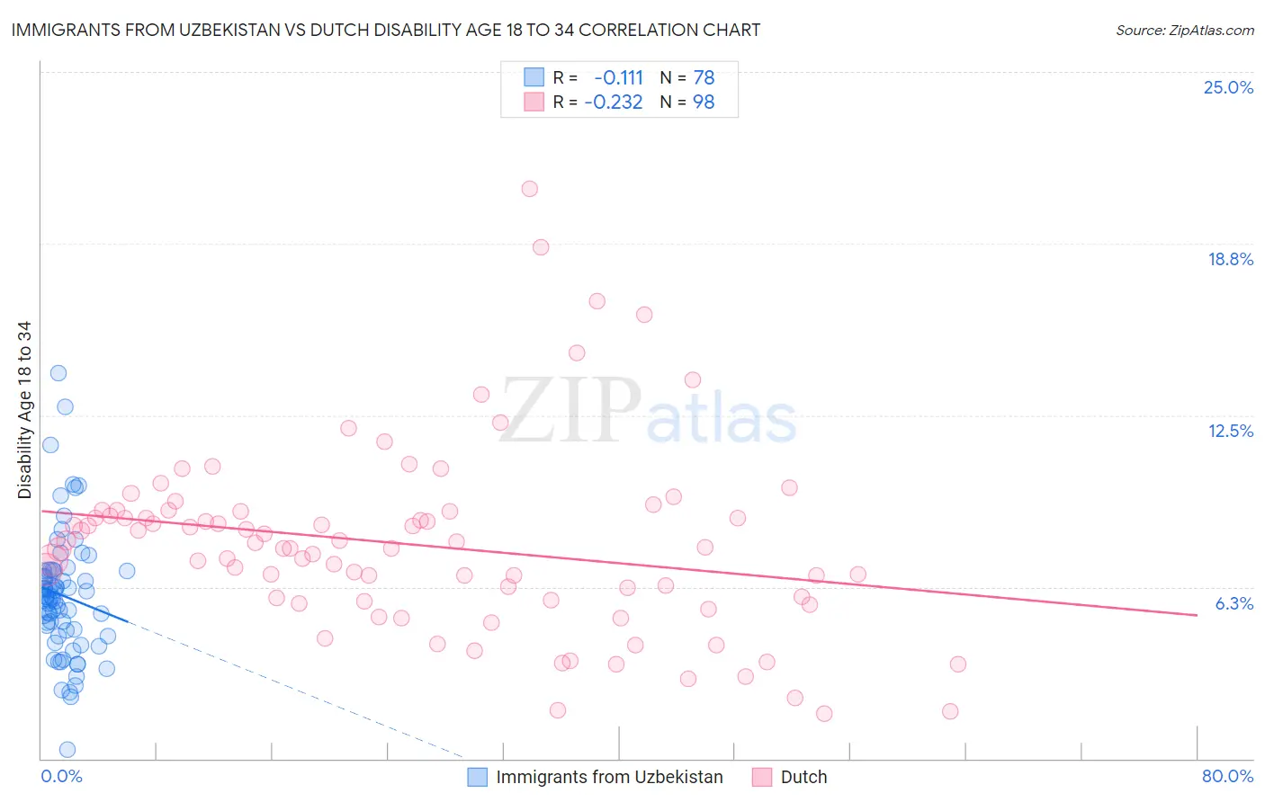 Immigrants from Uzbekistan vs Dutch Disability Age 18 to 34