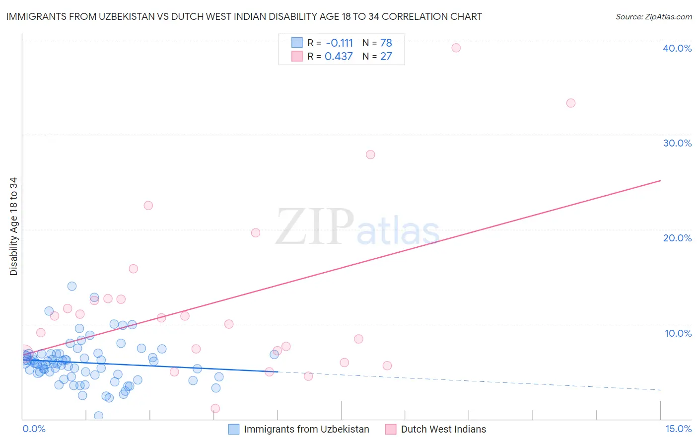 Immigrants from Uzbekistan vs Dutch West Indian Disability Age 18 to 34