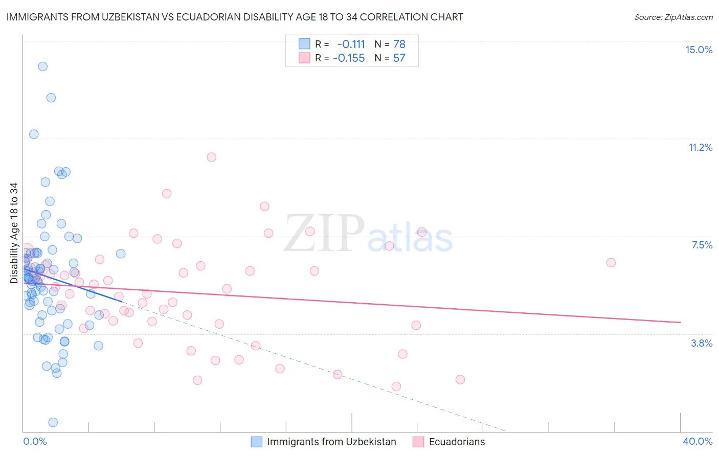 Immigrants from Uzbekistan vs Ecuadorian Disability Age 18 to 34