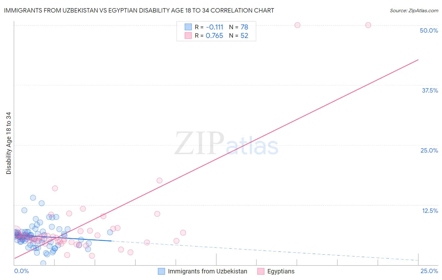 Immigrants from Uzbekistan vs Egyptian Disability Age 18 to 34