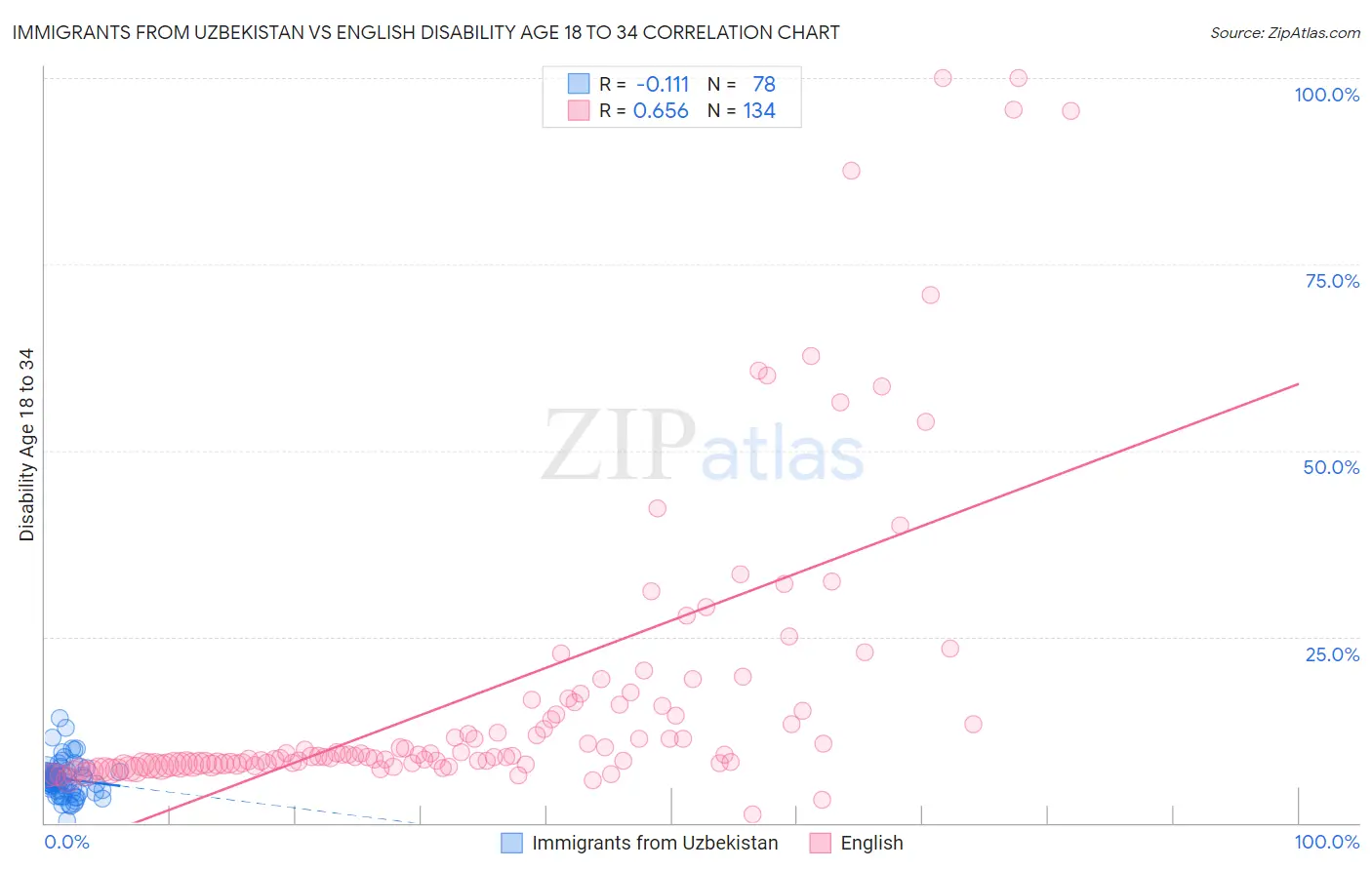 Immigrants from Uzbekistan vs English Disability Age 18 to 34