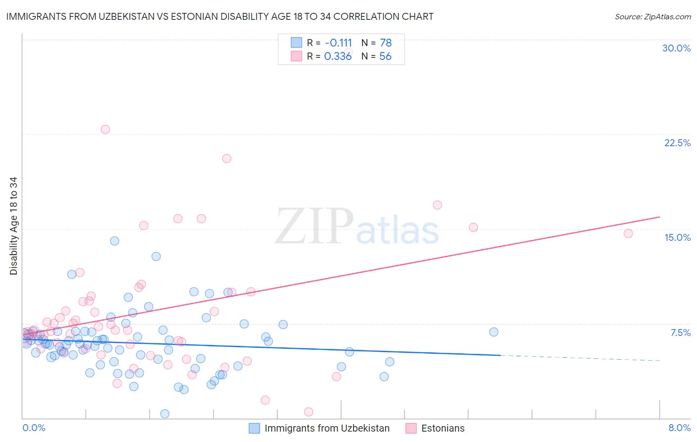 Immigrants from Uzbekistan vs Estonian Disability Age 18 to 34