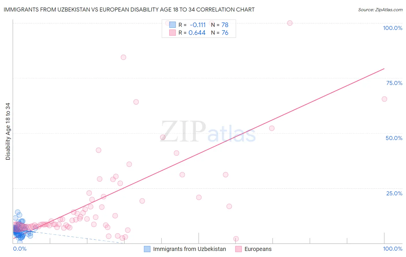 Immigrants from Uzbekistan vs European Disability Age 18 to 34