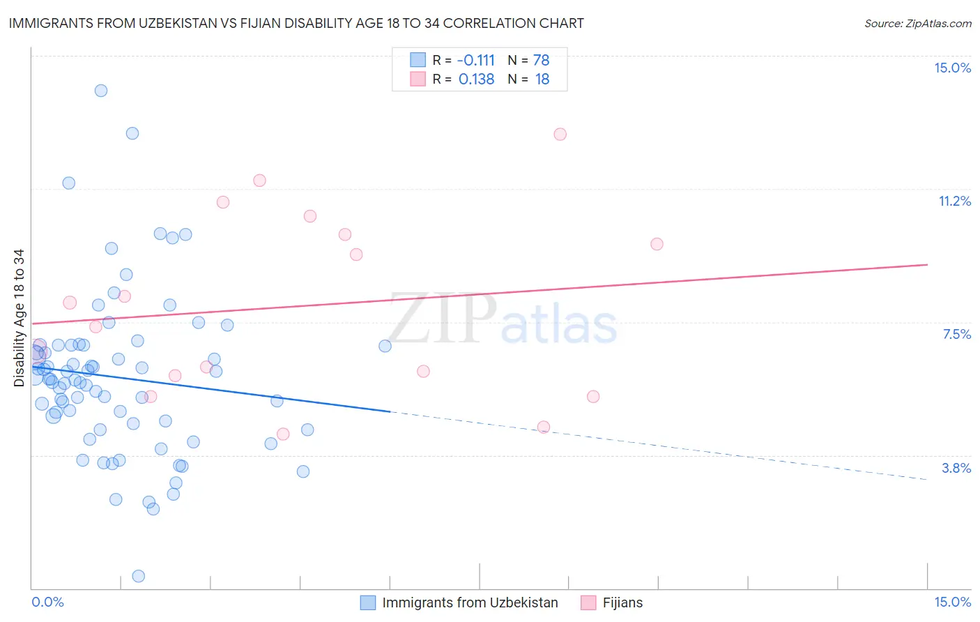 Immigrants from Uzbekistan vs Fijian Disability Age 18 to 34