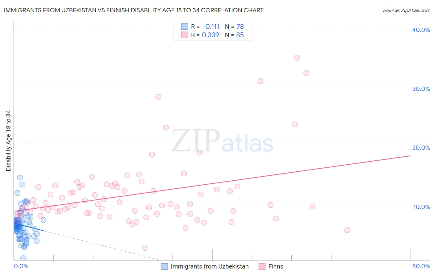 Immigrants from Uzbekistan vs Finnish Disability Age 18 to 34